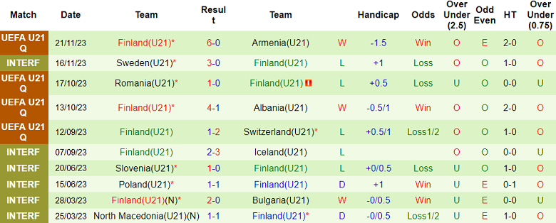 Nhận định, soi kèo U21 Albania với U21 Phần Lan, 23h00 ngày 22/3: Đòi nợ?! - Ảnh 2