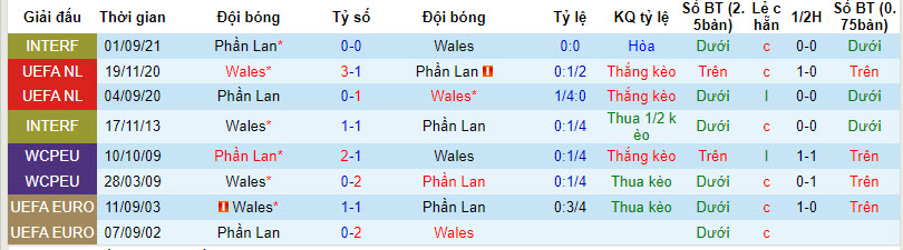 Nhận định, soi kèo Wales với Phần Lan, 02h45 ngày 22/03: Điểm tựa sân nhà - Ảnh 4