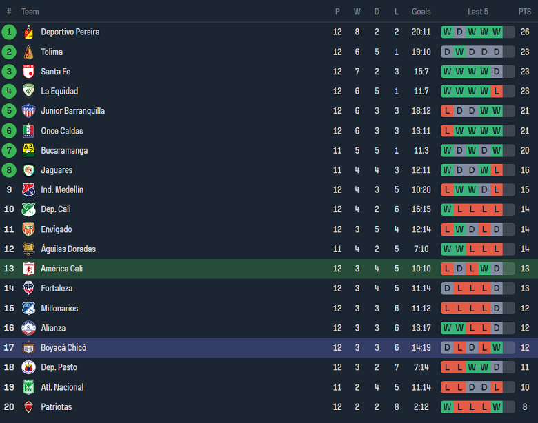 Nhận định, soi kèo America de Cali với Boyaca Chico, 08h30 ngày 24/3: Điểm tựa sân nhà - Ảnh 4