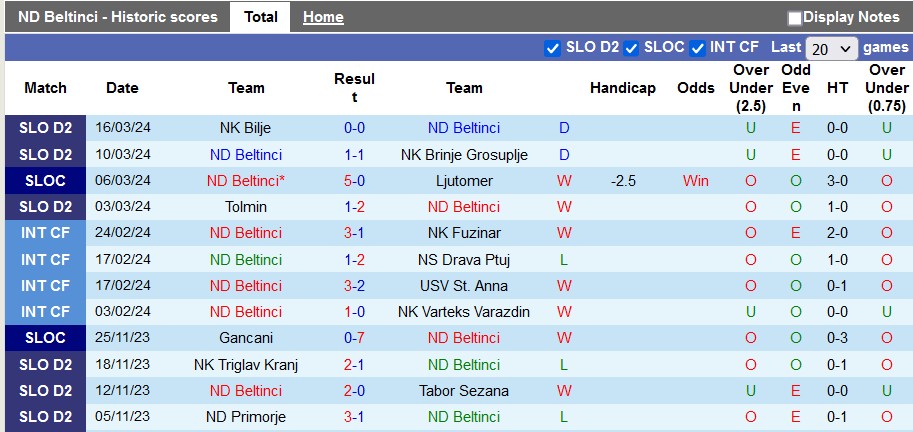 Nhận định, soi kèo Beltinci với Rudar Velenje, 20h00 ngày 23/3: Vé thăng hạng trong tay - Ảnh 1