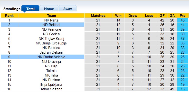 Nhận định, soi kèo Beltinci với Rudar Velenje, 20h00 ngày 23/3: Vé thăng hạng trong tay - Ảnh 4