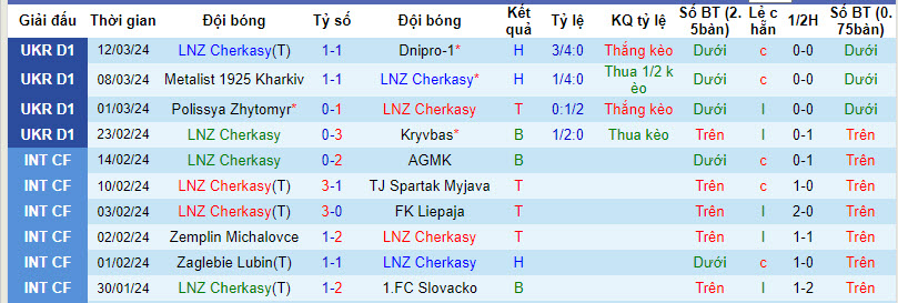Nhận định, soi kèo Cherkasy với Mynai, 20h30 ngày 23/03: Chưa thể thoát khỏi đáy - Ảnh 2