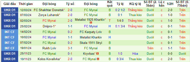 Nhận định, soi kèo Cherkasy với Mynai, 20h30 ngày 23/03: Chưa thể thoát khỏi đáy - Ảnh 3