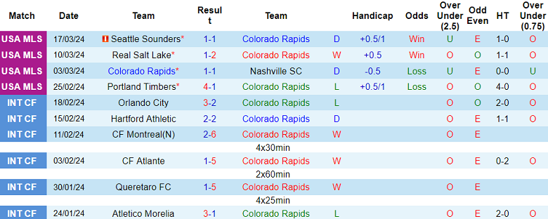 Nhận định, soi kèo Colorado Rapids với Houston Dynamo, 08h30 ngày 24/3: Khó tin chủ nhà - Ảnh 1