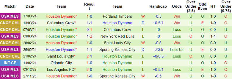 Nhận định, soi kèo Colorado Rapids với Houston Dynamo, 08h30 ngày 24/3: Khó tin chủ nhà - Ảnh 2
