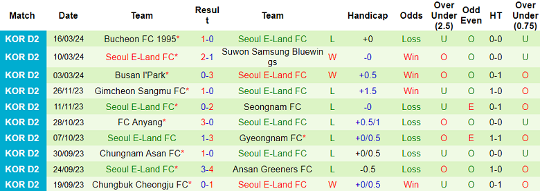 Nhận định, soi kèo Daejeon Korail với Seoul E-Land, 12h00 ngày 23/3: Món nợ phải trả - Ảnh 2