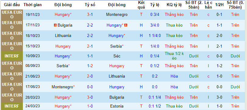 Nhận định, soi kèo Hungary với Thổ Nhĩ Kỳ, 02h45 ngày 23/03: Đặt niềm tin vào chủ nhà - Ảnh 2