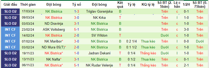 Nhận định, soi kèo Ilirija Ljubljana với NK Bistrica, 20h00 ngày 23/03: Thu hẹp khoảng cách - Ảnh 2