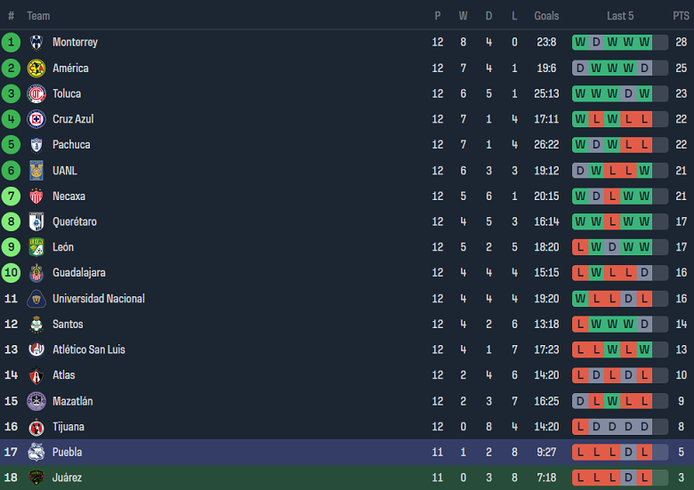 Nhận định, soi kèo Juarez với Puebla, 08h00 ngày 24/3: Cửa trên ‘tạch’ - Ảnh 4