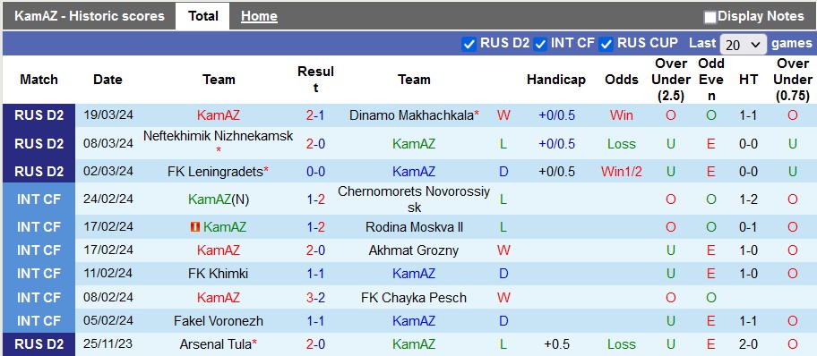 Nhận định, soi kèo KamAZ với Yenisey Krasnoyarsk, 20h00 ngày 23/3: Cân bằng - Ảnh 1
