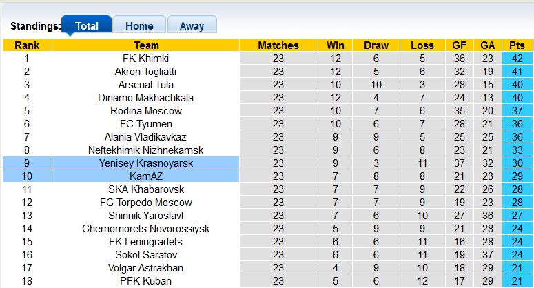 Nhận định, soi kèo KamAZ với Yenisey Krasnoyarsk, 20h00 ngày 23/3: Cân bằng - Ảnh 4