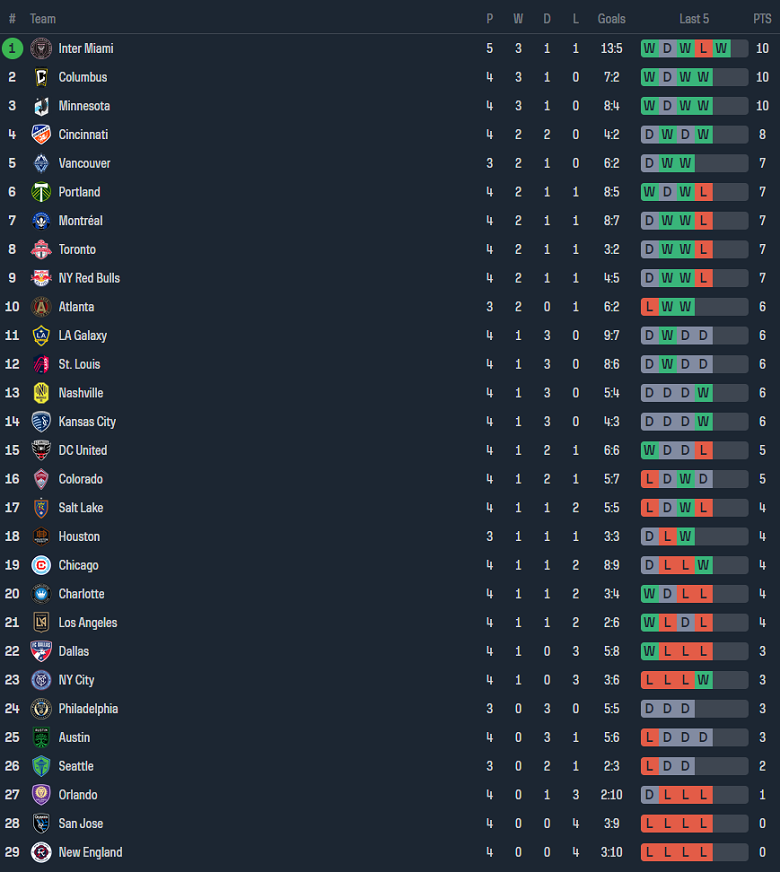 Nhận định, soi kèo Los Angeles FC với Nashville, 09h30 ngày 24/3: Tin vào cửa dưới - Ảnh 4