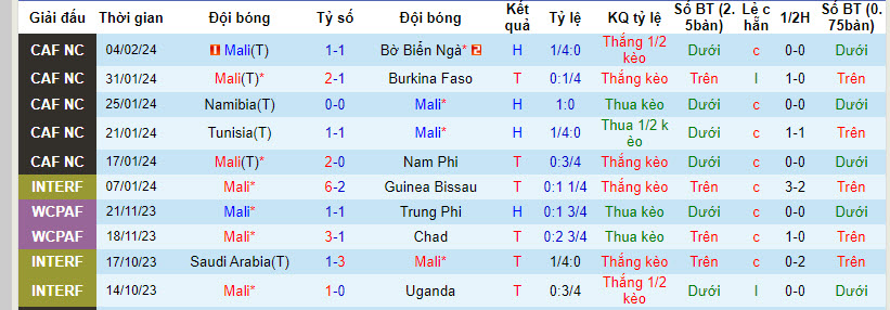 Nhận định, soi kèo Mali với Mauritania, 03h00 ngày 23/03: Cửa trên sáng giá - Ảnh 1