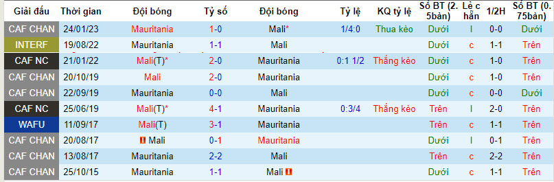 Nhận định, soi kèo Mali với Mauritania, 03h00 ngày 23/03: Cửa trên sáng giá - Ảnh 3