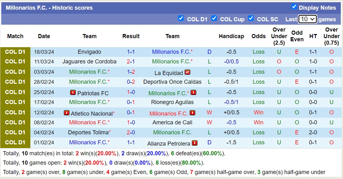 Nhận định, soi kèo Millonarios F.C với Deportivo Cali, 02h00 ngày 24/3: Đảo ngược lịch sử - Ảnh 1