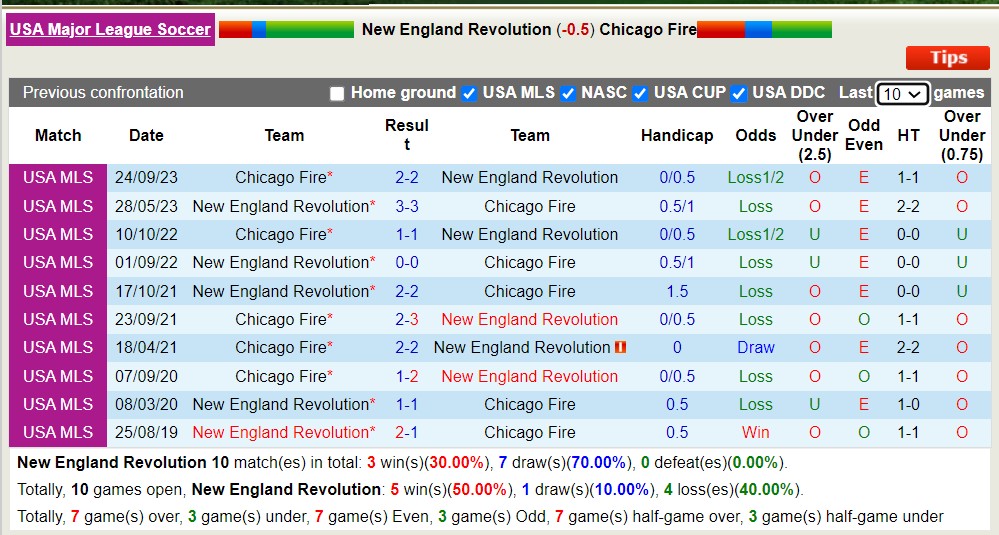 Nhận định, soi kèo New England Revolution với Chicago Fire, 01h00 ngày 24/3: Sáng cửa dưới - Ảnh 6