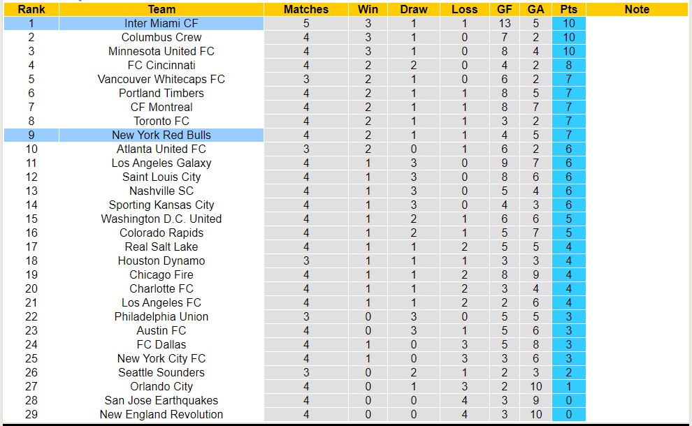 Nhận định, soi kèo New York Red Bulls với Inter Miami CF, 01h00 ngày 24/3: Hơi thở của Messi - Ảnh 4