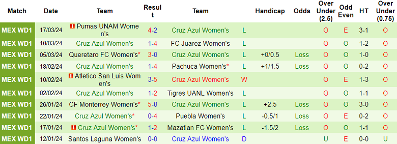 Nhận định, soi kèo nữ Club Tijuana với nữ Cruz Azul, 10h06 ngày 23/3: Cửa trên ‘tạch’ - Ảnh 2