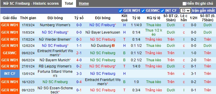 Nhận định, soi kèo Nữ Freiburg với Nữ Hoffenheim, 0h30 ngày 23/3: Cầm chân nhau - Ảnh 4