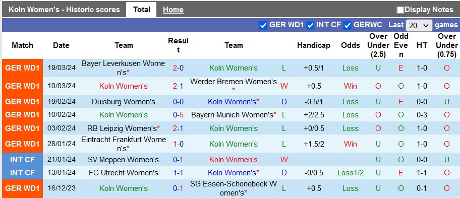 Nhận định, soi kèo nữ Koln vs nữ Nurnberg, 20h00 ngày 23/3: Kèo dưới khó nhai - Ảnh 1