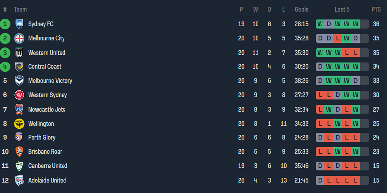 Nhận định, soi kèo nữ Newcastle Jets với nữ Melbourne Victory, 12h00 ngày 23/3: Khách hoan ca - Ảnh 4