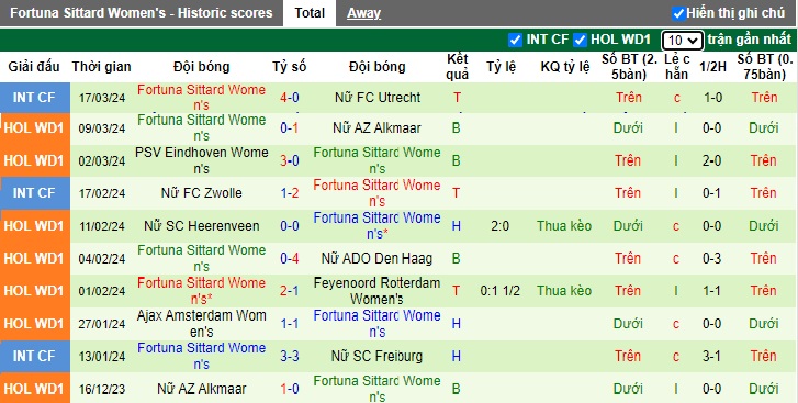 Nhận định, soi kèo Nữ Telstar với Nữ Fortuna Sittard, 0h45 ngày 23/3: Làm khó cửa trên - Ảnh 3