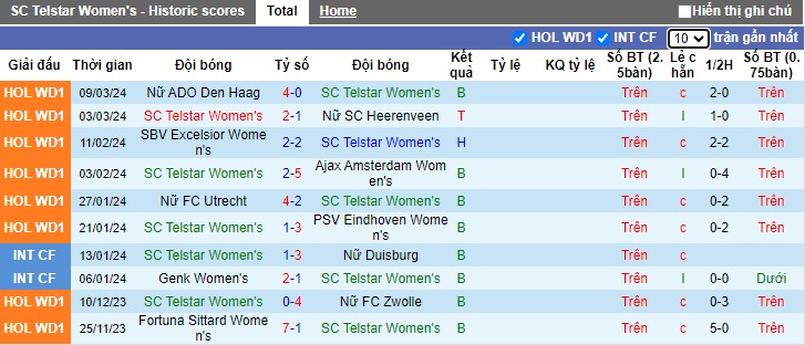 Nhận định, soi kèo Nữ Telstar với Nữ Fortuna Sittard, 0h45 ngày 23/3: Làm khó cửa trên - Ảnh 4