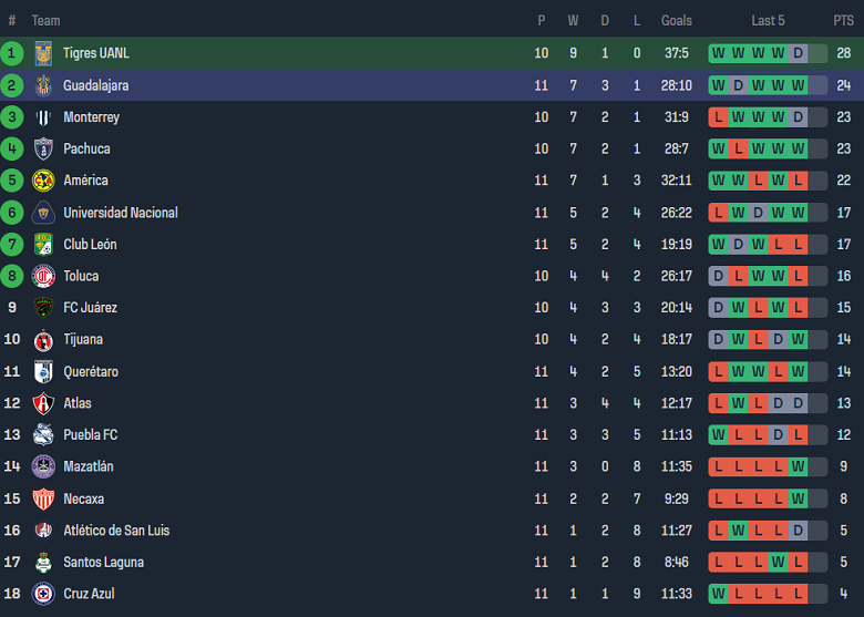 Nhận định, soi kèo nữ Tigres UANL với nữ Chivas Guadalajara, 10h00 ngày 24/3: Khách ‘tạch’ - Ảnh 4