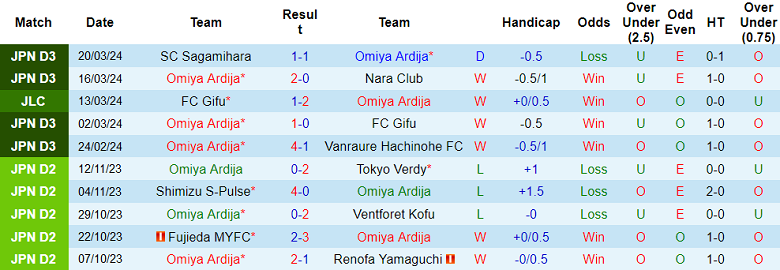 Nhận định, soi kèo Omiya Ardija với Tegevajaro Miyazaki, 12h00 ngày 23/3: Chủ nhà đáng tin - Ảnh 1