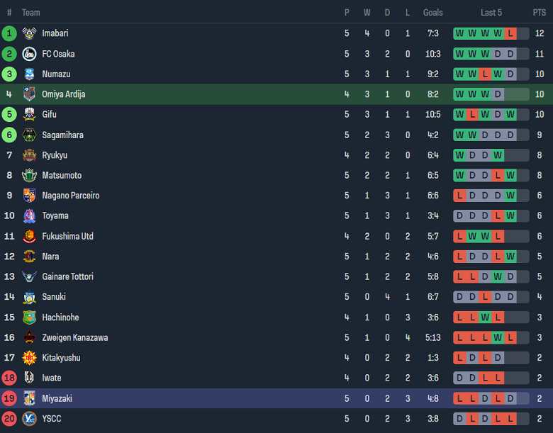 Nhận định, soi kèo Omiya Ardija với Tegevajaro Miyazaki, 12h00 ngày 23/3: Chủ nhà đáng tin - Ảnh 3