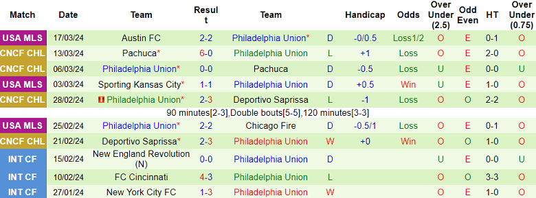 Nhận định, soi kèo Portland Timbers với Philadelphia Union, 09h30 ngày 24/3: Thất vọng cửa trên - Ảnh 2