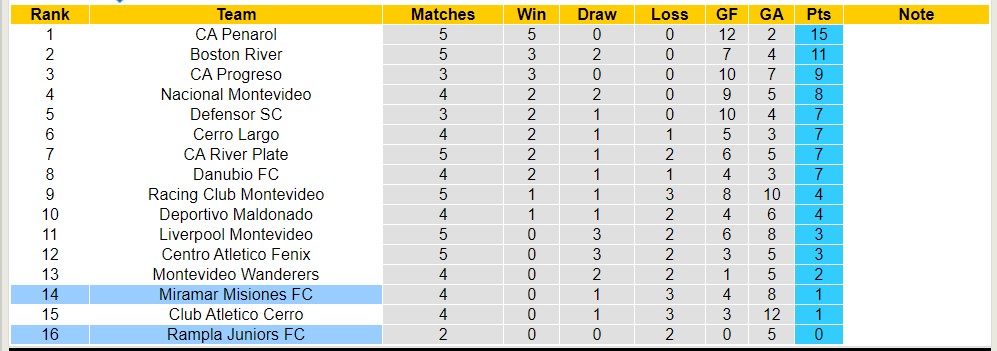 Nhận định, soi kèo Rampla Juniors FC với Miramar Misiones FC, 23h30 ngày 23/3: Điểm tựa sân nhà - Ảnh 5