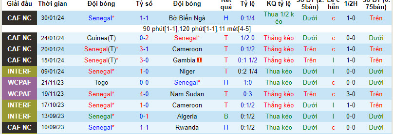 Nhận định, soi kèo Senegal vs Gabon, 02h30 ngày 23/03: Lấy lại tôn nghiêm - Ảnh 2
