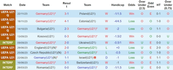 Nhận định, soi kèo U21 Đức với U21 Kosovo, 0h00 ngày 23/3: Quá khó cho khách - Ảnh 1