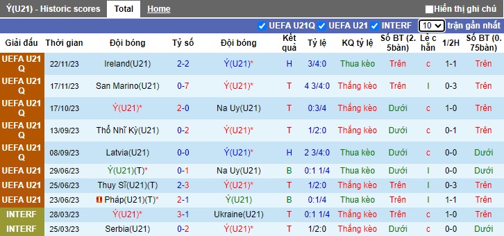 Nhận định, soi kèo U21 Italia với U21 Latvia, 0h15 ngày 23/3: Khó thắng tưng bừng - Ảnh 4