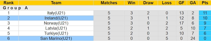 Nhận định, soi kèo U21 San Marino với U21 Ireland, 0h00 ngày 23/3: Hủy diệt chủ nhà - Ảnh 4