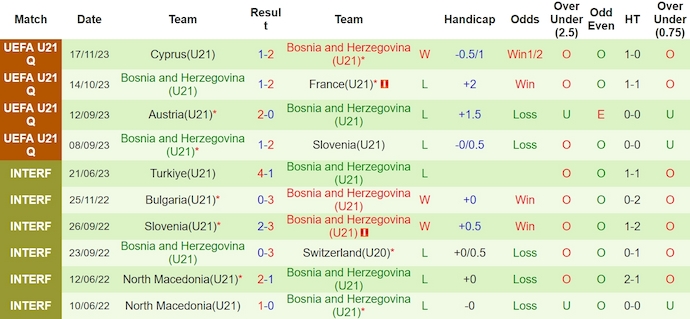 Nhận định, soi kèo U21 Slovenia với U21 Bosnia, 0h00 ngày 23/3: Tranh ngôi đầu - Ảnh 2