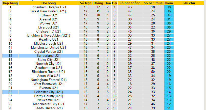 Nhận định, soi kèo U21 Sunderland vs U21 Leicester, 02h00 ngày 23/03: Mèo đen có điểm - Ảnh 4