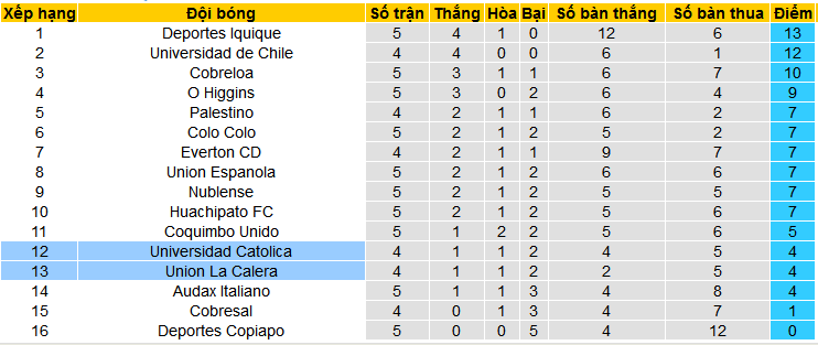 Nhận định, soi kèo Union La Calera vs Universidad Catolica, 05h00 ngày 23/3: Khách đáng tin hơn - Ảnh 4