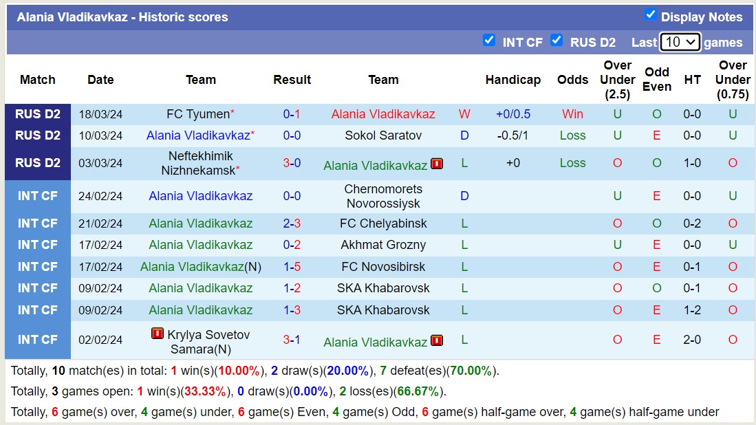 Nhận định, soi kèo Alania Vladikavkaz với Rodina Moscow, 21h00 ngày 24/3: Trái đắng sân nhà - Ảnh 1