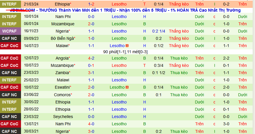 Nhận định, soi kèo Ethiopia vs Lesotho, 19h00 ngày 24/3: Vị khách cứng đầu - Ảnh 2