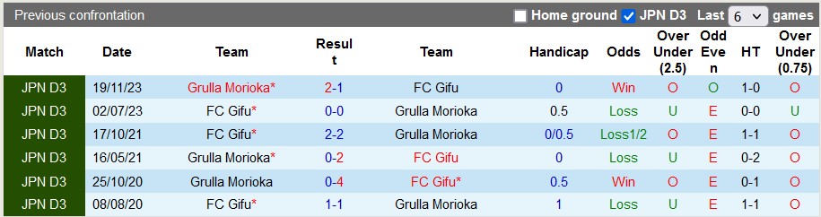 Nhận định, soi kèo Gifu với Grulla Morioka, 13h00 ngày 24/3: Vùi sâu dưới đáy - Ảnh 3
