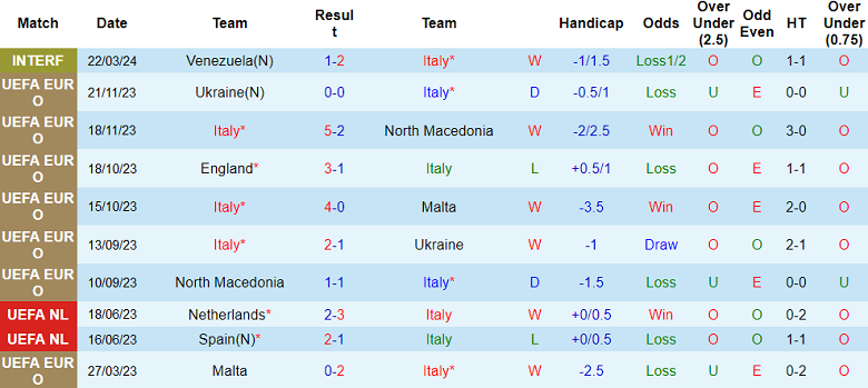 Nhận định, soi kèo Italia với Ecuador, 03h00 ngày 25/3: Tin vào Azzurri - Ảnh 1