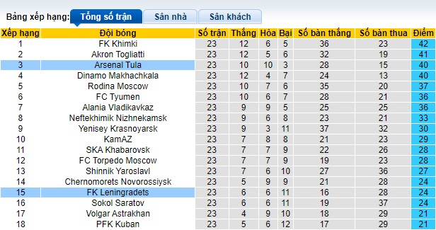 Nhận định, soi kèo Leningradets với Arsenal Tula, 19h00 ngày 23/3: Ca khúc khải hoàn - Ảnh 1