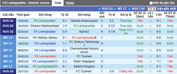 Nhận định, soi kèo Leningradets với Arsenal Tula, 19h00 ngày 23/3: Ca khúc khải hoàn - Ảnh 4