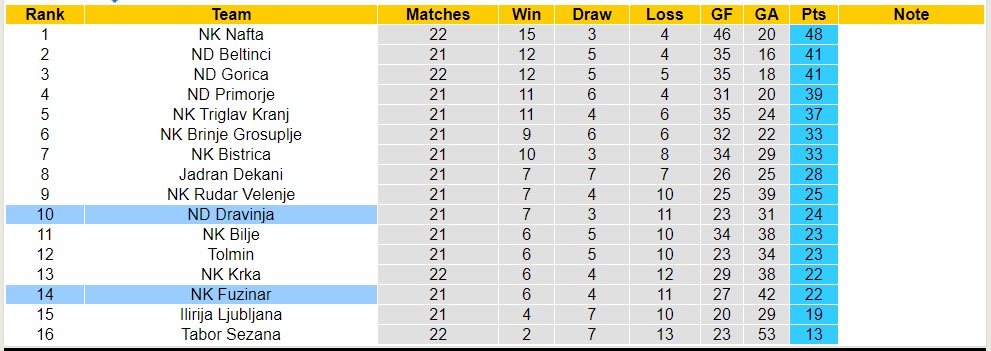 Nhận định, soi kèo NK Fuzinar với ND Dravinja, 21h00 ngày 24/3: Trái đắng xa nhà - Ảnh 5