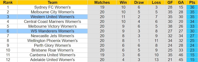 Nhận định, soi kèo Nữ WS Wanderers với Nữ Western United, 14h00 ngày 23/3: Chủ nhà có điểm - Ảnh 4