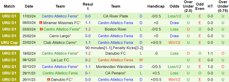 Nhận định, soi kèo Rampla Juniors với Fenix, 23h30 ngày 30/3: Khó có bất ngờ - Ảnh 2