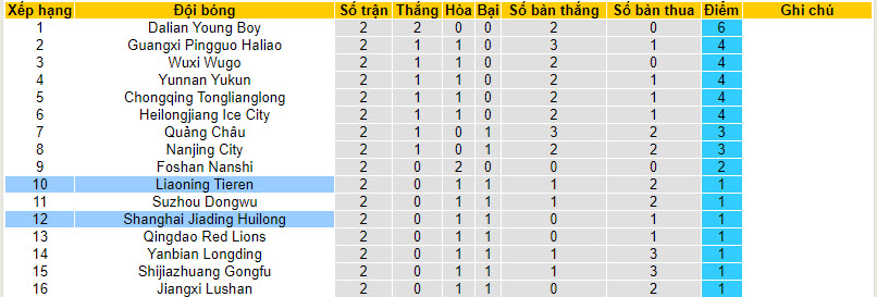 Nhận định, soi kèo Shanghai Jiading Huilong với Liaoning Tieren, 14h30 ngày 24/03: Chưa thể vui mừng - Ảnh 4