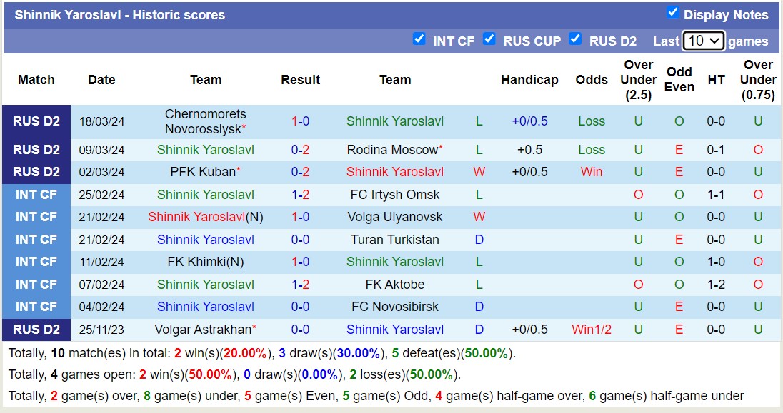 Nhận định, soi kèo Shinnik Yaroslavl với Akron Togliatti, 21h00 ngày 24/3: Chủ nhà tiếp tục rơi - Ảnh 1